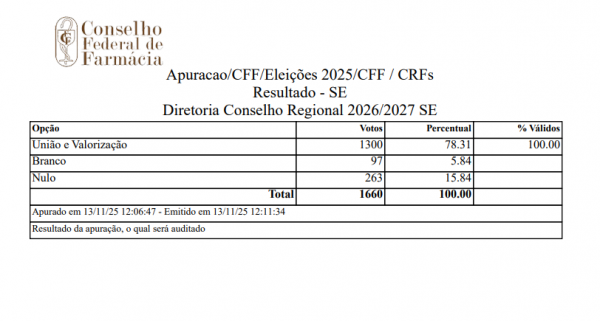 Divulgado o resultado das Eleições 2025 do CRF/SE